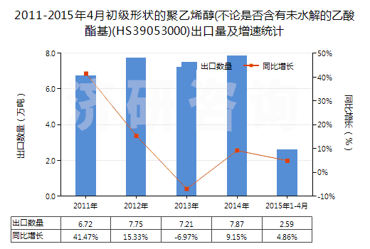 2011-2015年4月初級形狀的聚乙烯醇(不論是否含有未水解的乙酸酯基)(HS39053000)出口量及增速統(tǒng)計